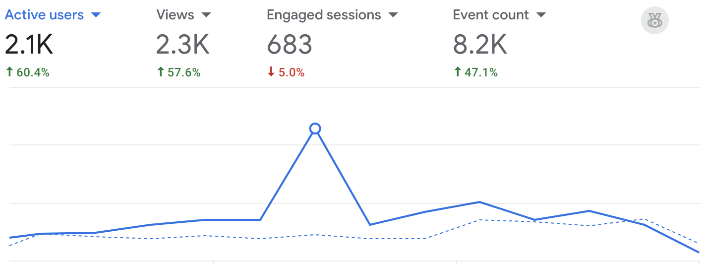 Analytics after SEO/GEO optimization